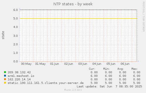 NTP states