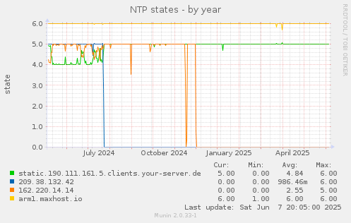 NTP states