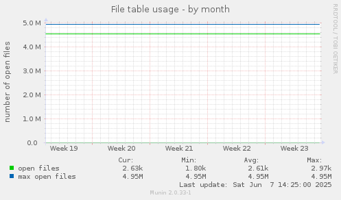File table usage