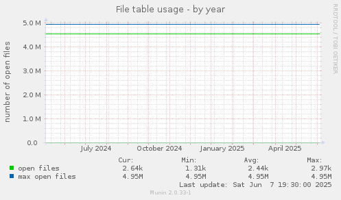 File table usage