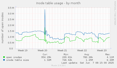 Inode table usage