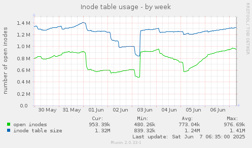 Inode table usage
