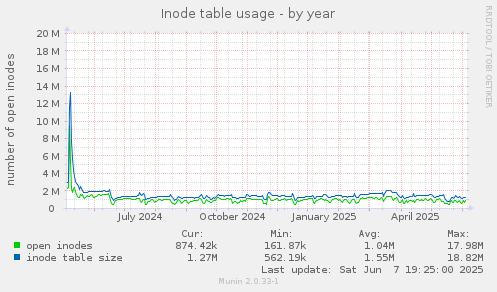 Inode table usage