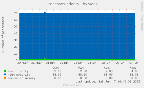 Processes priority