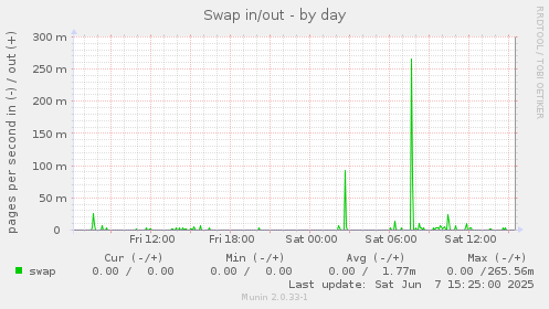 Swap in/out
