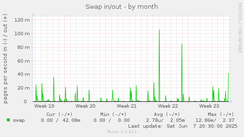 Swap in/out