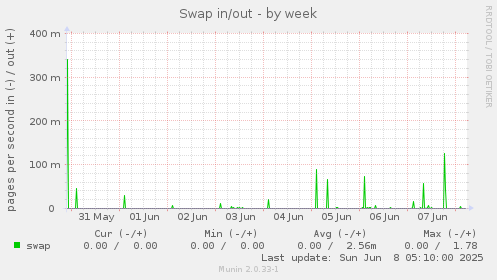 Swap in/out