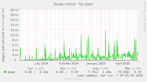 Swap in/out