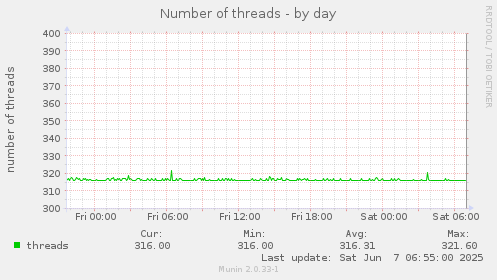 Number of threads