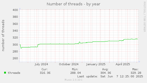 Number of threads