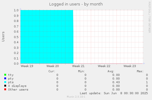 Logged in users
