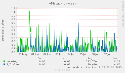 VMstat