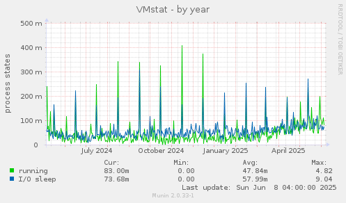 VMstat