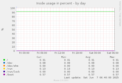 Inode usage in percent