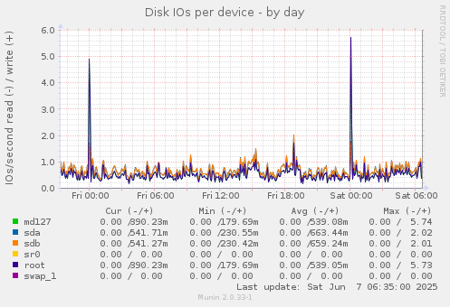 Disk IOs per device