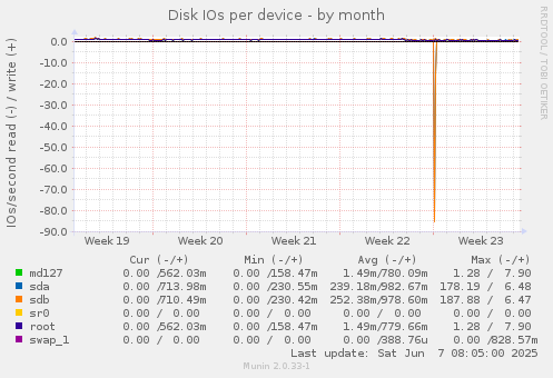 Disk IOs per device