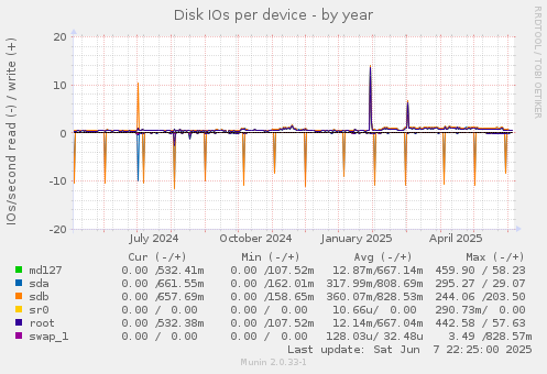 Disk IOs per device