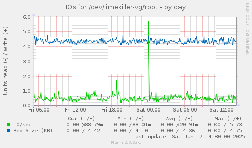 IOs for /dev/limekiller-vg/root