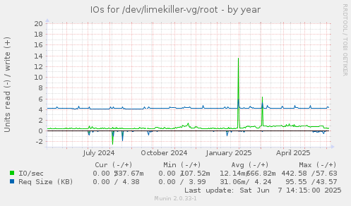 IOs for /dev/limekiller-vg/root