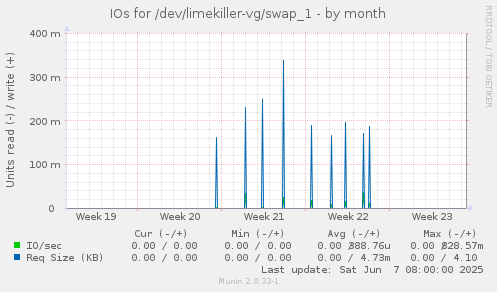 IOs for /dev/limekiller-vg/swap_1