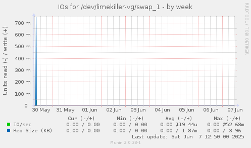IOs for /dev/limekiller-vg/swap_1