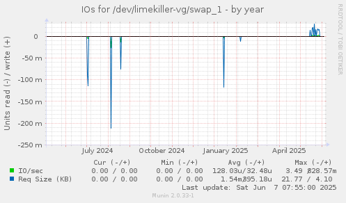 IOs for /dev/limekiller-vg/swap_1