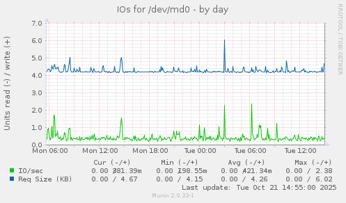 IOs for /dev/md0