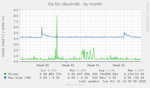 IOs for /dev/md0