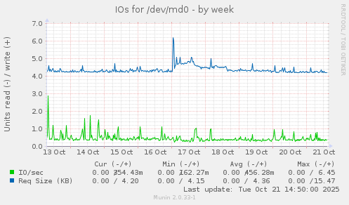 IOs for /dev/md0