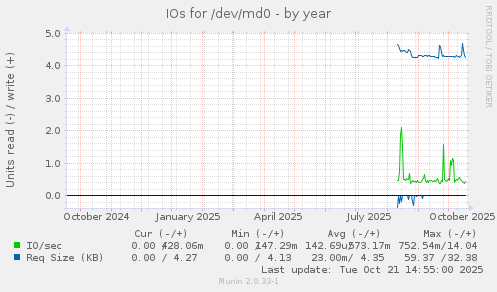 IOs for /dev/md0