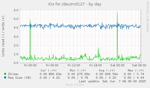 IOs for /dev/md127