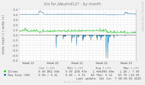 IOs for /dev/md127