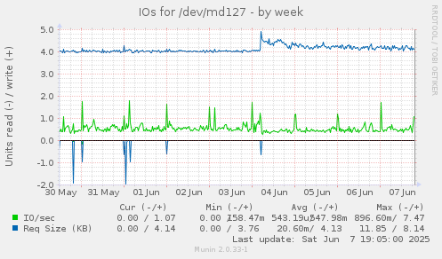IOs for /dev/md127