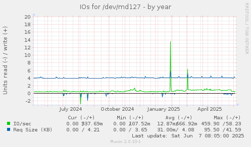 IOs for /dev/md127