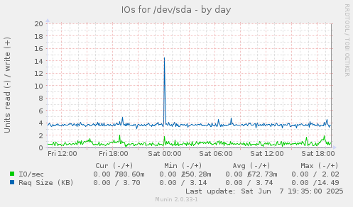 IOs for /dev/sda