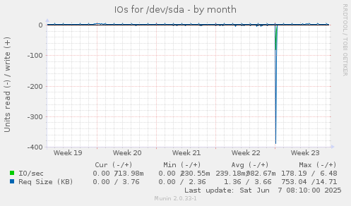 IOs for /dev/sda
