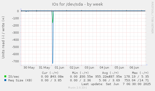 IOs for /dev/sda