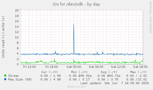 IOs for /dev/sdb