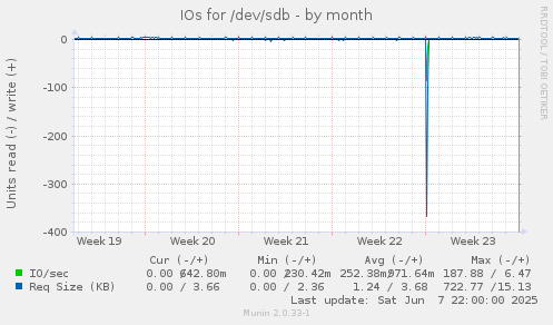 IOs for /dev/sdb