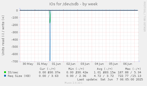 IOs for /dev/sdb