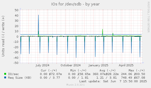IOs for /dev/sdb