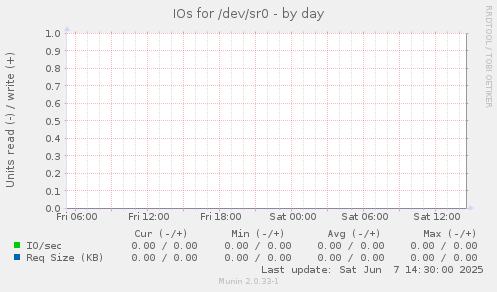 IOs for /dev/sr0