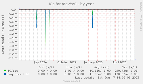 IOs for /dev/sr0