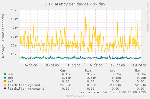Disk latency per device
