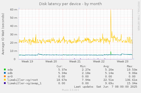 Disk latency per device