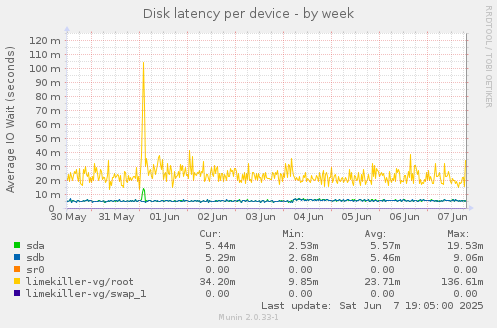 Disk latency per device