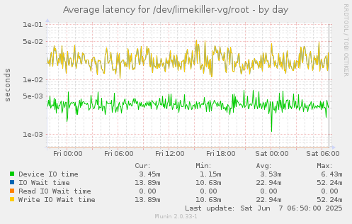 Average latency for /dev/limekiller-vg/root