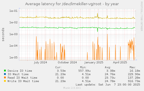 Average latency for /dev/limekiller-vg/root