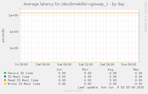 Average latency for /dev/limekiller-vg/swap_1