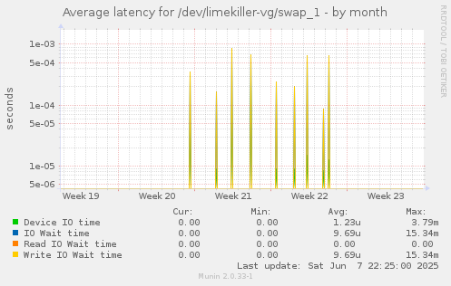 Average latency for /dev/limekiller-vg/swap_1